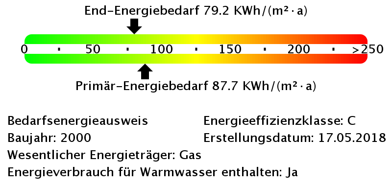 Energiebedarfswerte