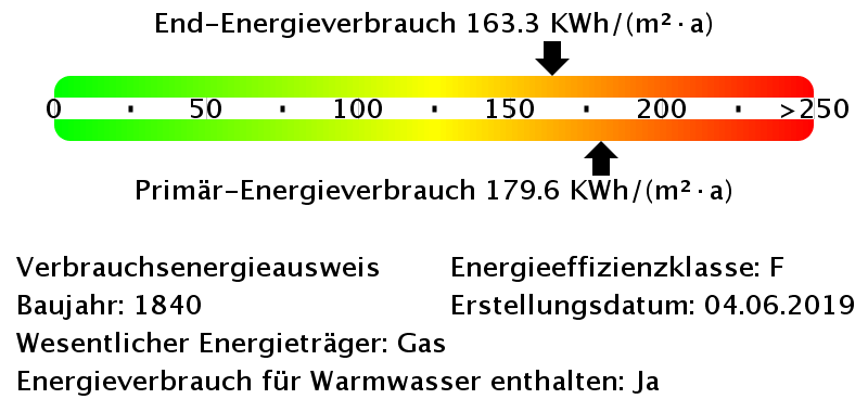 Energieverbrauchswerte
