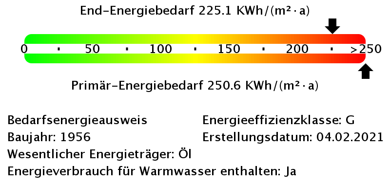 Energiebedarfswerte