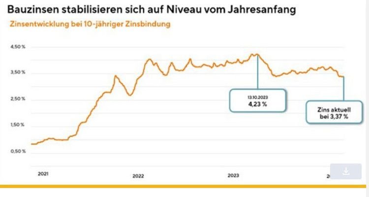 Zinsentwicklung 