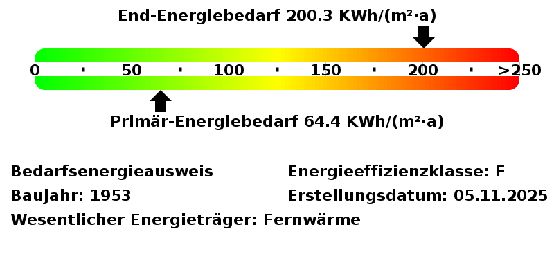 Energiebedarfswerte