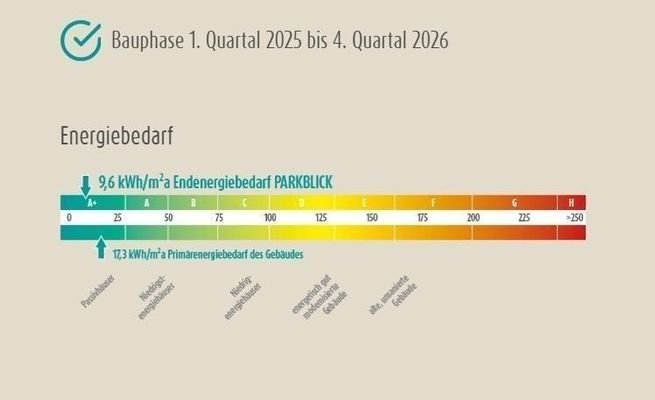 Parkblick Energiebedarf 