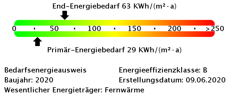 Energiebedarfswerte