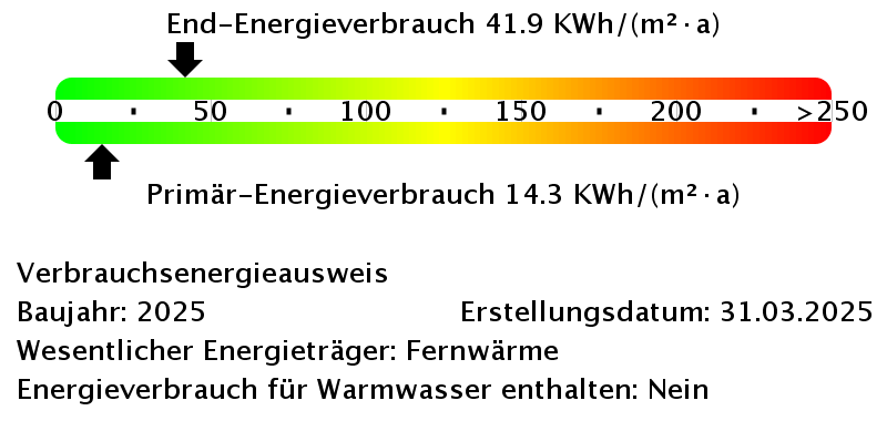 Energieverbrauchswerte