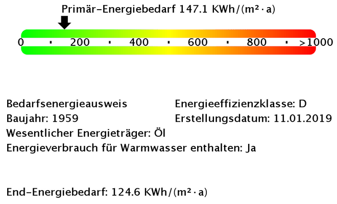 Energiebedarfswerte