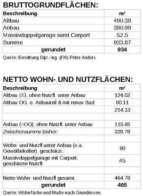Bruttogrundfläche und Wohn- und Nutzfläche