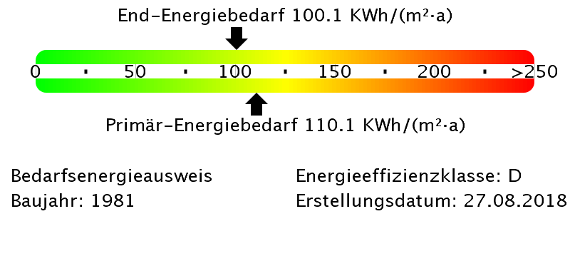 Energiebedarfswerte