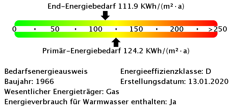 Energiebedarfswerte