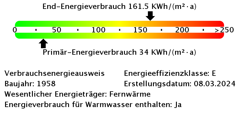 Energieverbrauchswerte