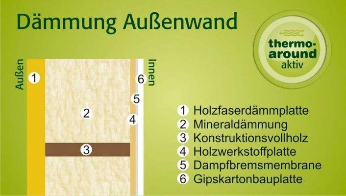 Ökologischer Wandaufbau 