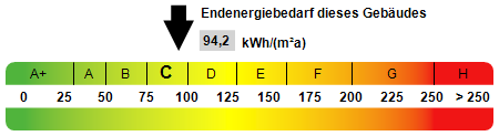 Energiekennwerte