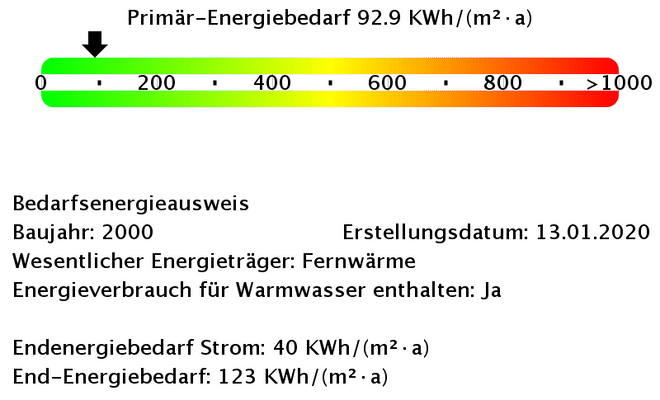 Energiebedarfswerte