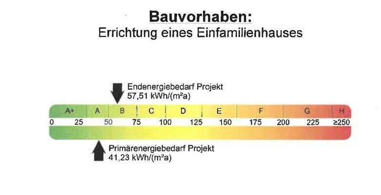 Energiebedarf