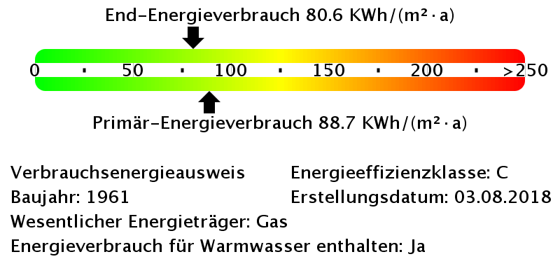 Energieverbrauchswerte