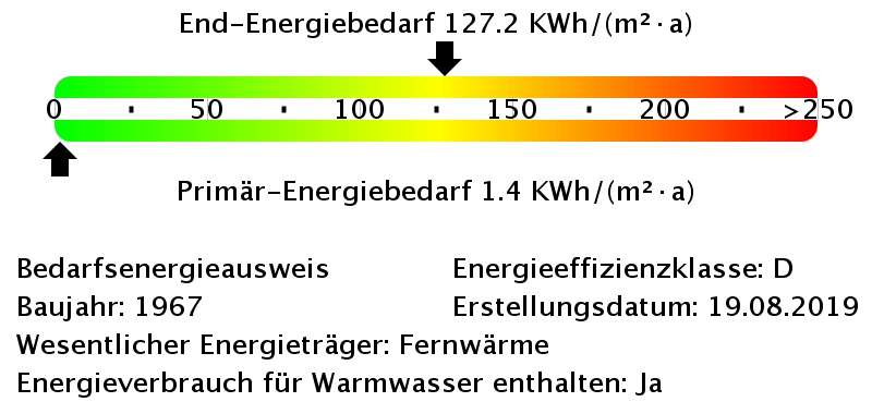 Energiebedarfswerte