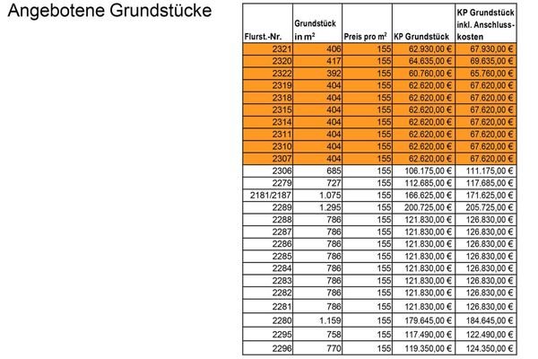 Angebotene Grundstücke