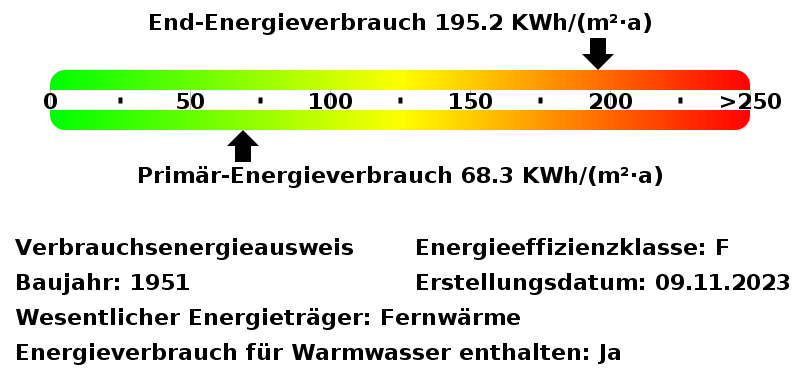Energieverbrauchswerte