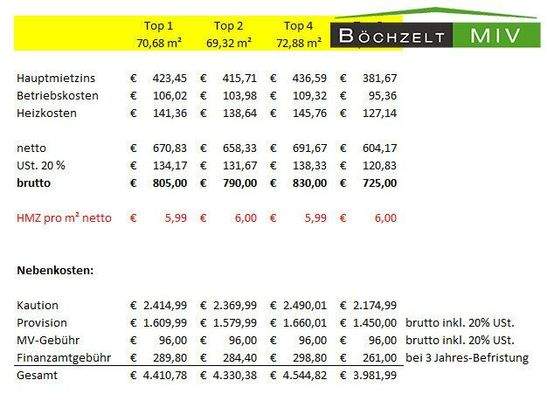 Mietpreisübersicht und Nebenkosten