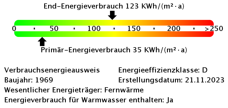 Energieverbrauchswerte
