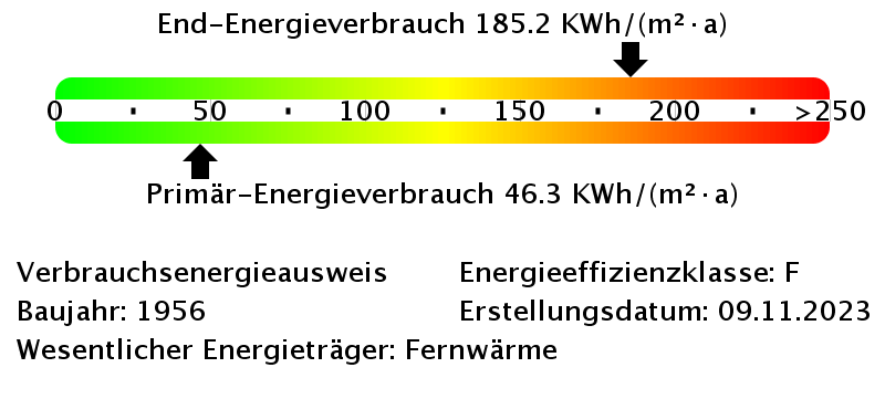 Energieverbrauchswerte