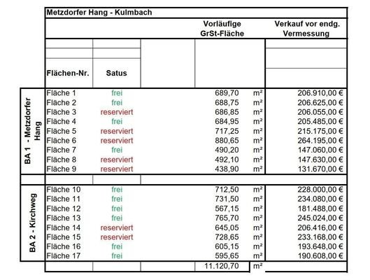 Grunstücksgrößen und Status.jpg