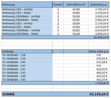Mieterträge und Wohnflächen