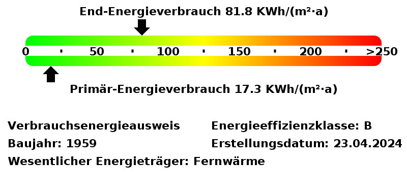 Energieverbrauchswerte