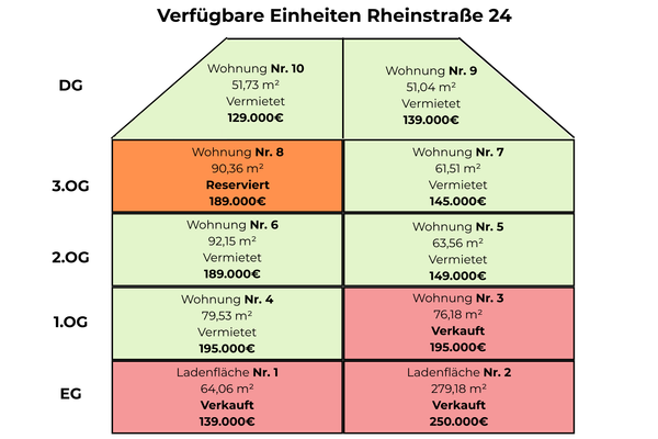Verfügbare Wohnungen