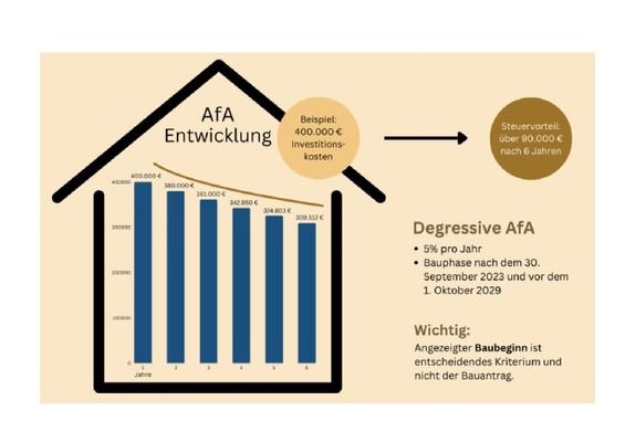 Degressive Abschreibung 5 %