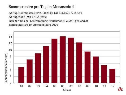 Sonnenstand