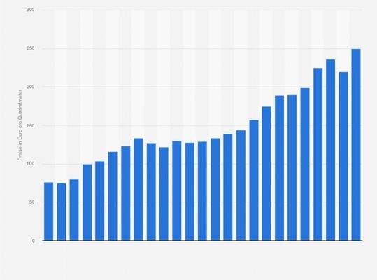Preise Bauland DE bis 2025