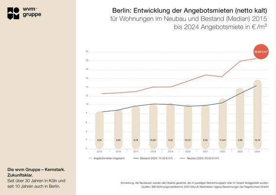 Berlin-Angebotsmiete