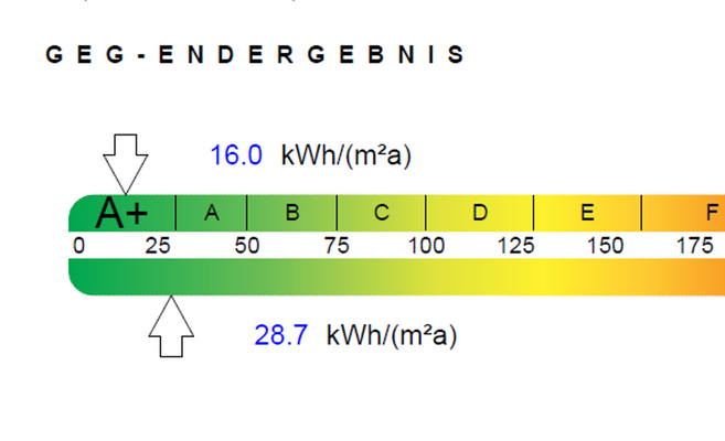 A+, somit geringe Energiekosten!