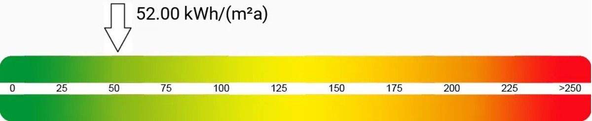 Endenergieverbrauch dieses Gebäudes