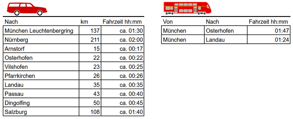 Fahrzeiten und Entfernungen
