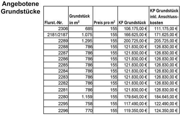 Angebotene Grundstücke