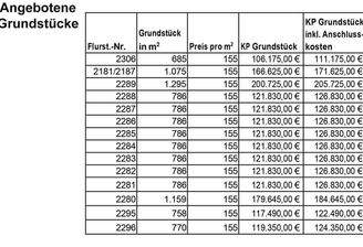 Angebotene Grundstücke