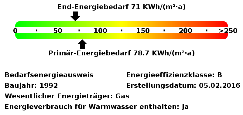 Energiebedarfswerte
