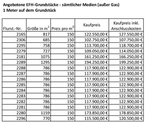 Angebotene EFH-Grundstücke