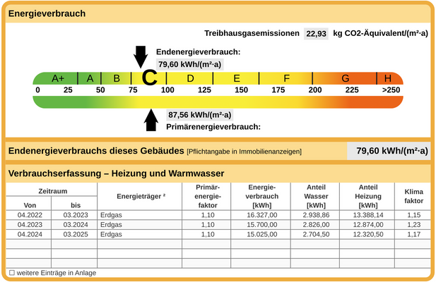 Energieverbrauch 79,60 kWh/(m²*a)