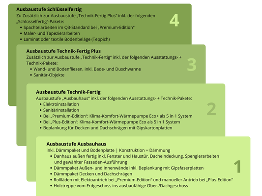 DANHAUS Ausbaustufen