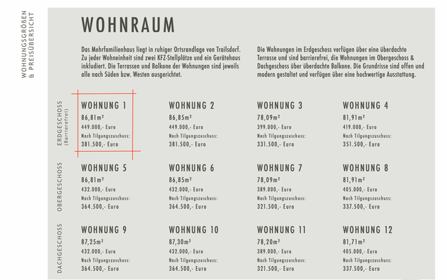Wohnungsgrößen- und Preise