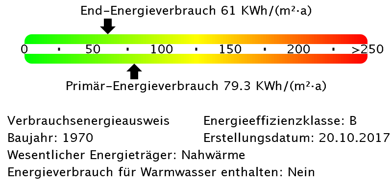 Energieverbrauchswerte