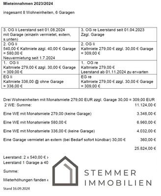 Mieteinannahmen 2024