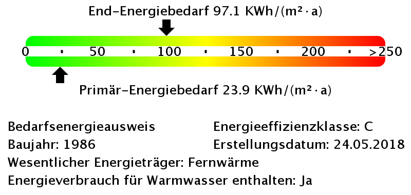 Energiebedarfswerte