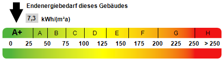 Kennwert Energieausweis