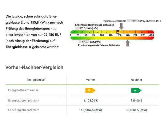 Energieklasse A möglich!