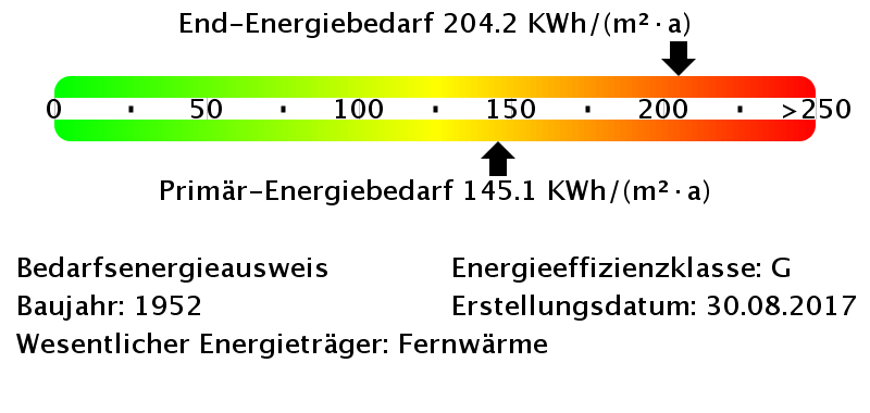 Energiebedarfswerte