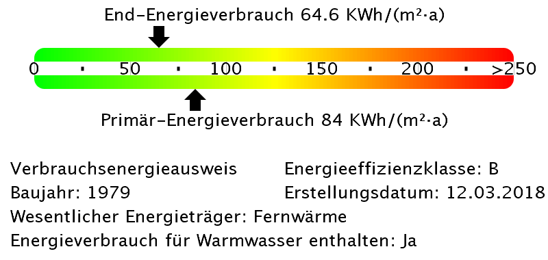 Energieverbrauchswerte