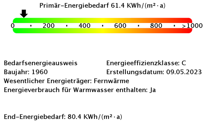 Energiebedarfswerte